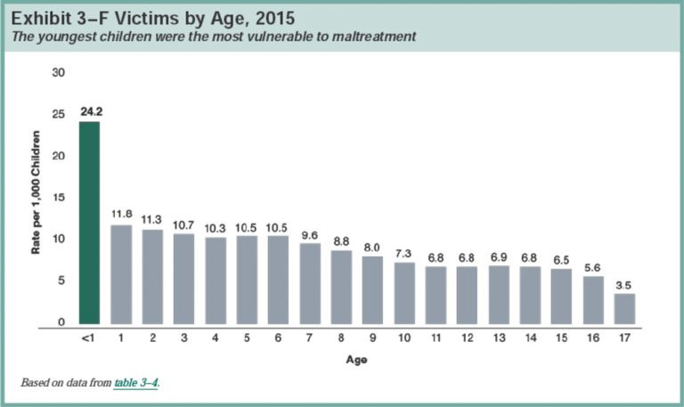 Child-Abuse-Victims-by-Age-Graph-768x457